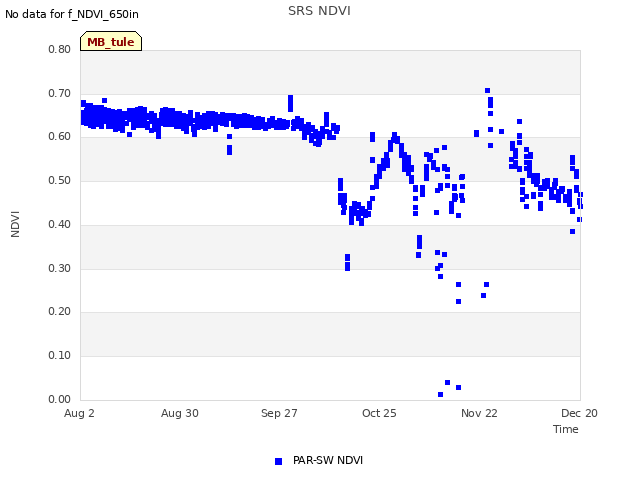 plot of SRS NDVI