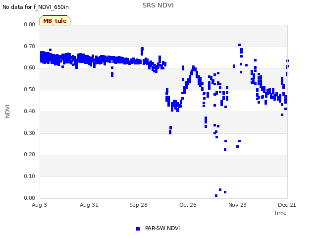 plot of SRS NDVI