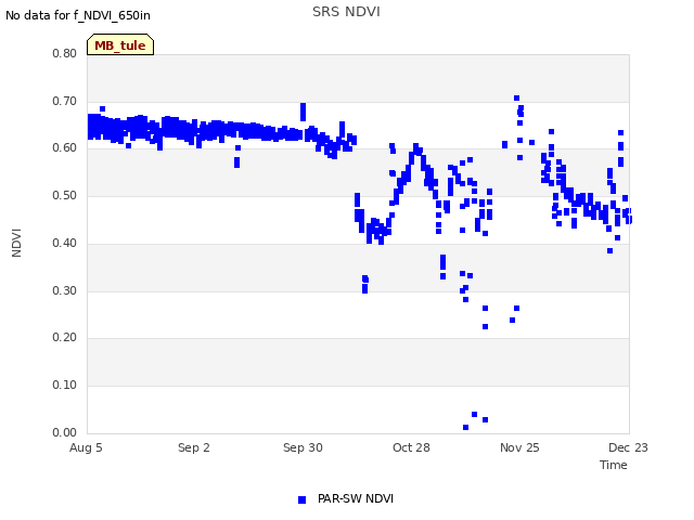 plot of SRS NDVI