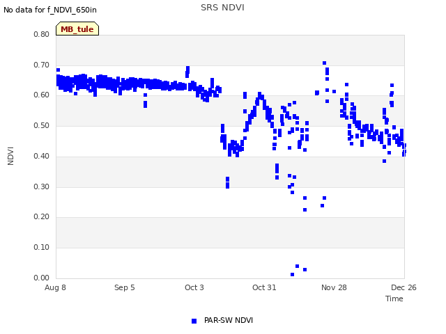 plot of SRS NDVI