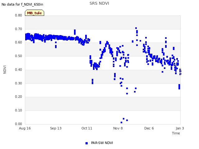 plot of SRS NDVI