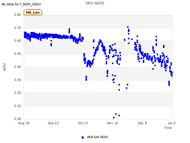 plot of SRS NDVI