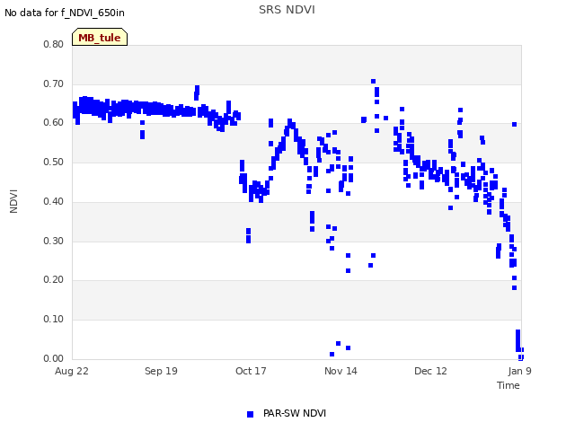 plot of SRS NDVI