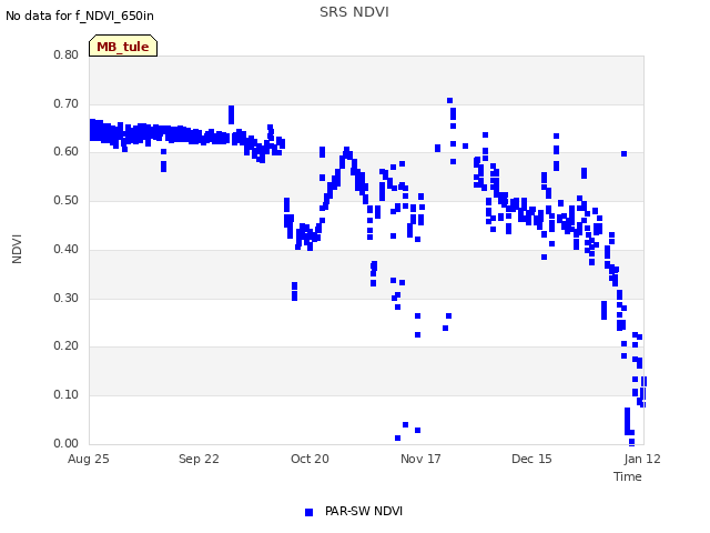 plot of SRS NDVI