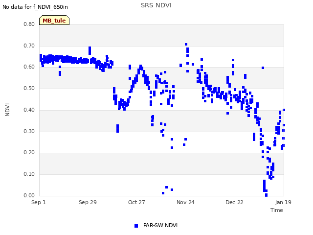 plot of SRS NDVI