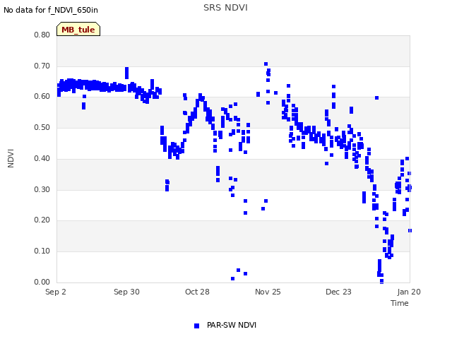 plot of SRS NDVI