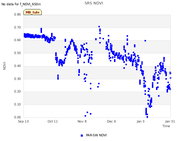 plot of SRS NDVI