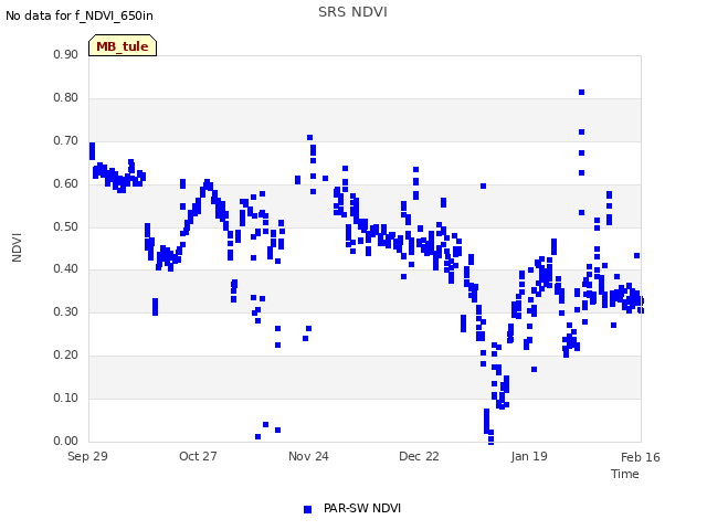 plot of SRS NDVI