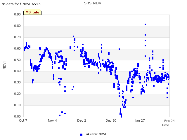 plot of SRS NDVI