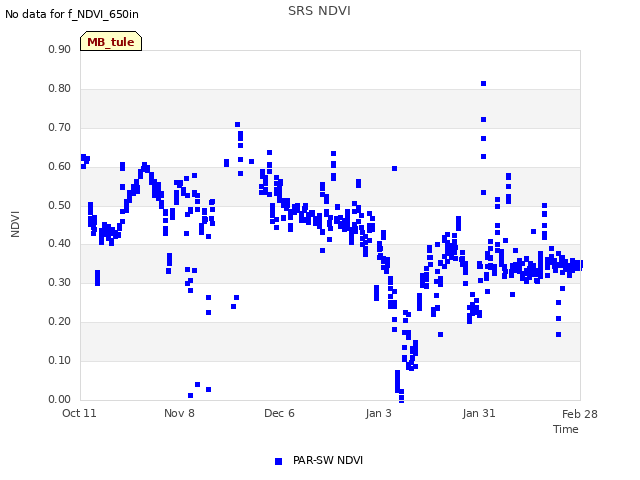 plot of SRS NDVI