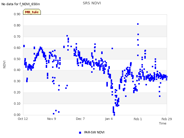 plot of SRS NDVI