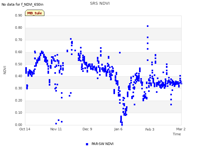 plot of SRS NDVI