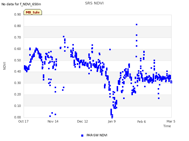 plot of SRS NDVI