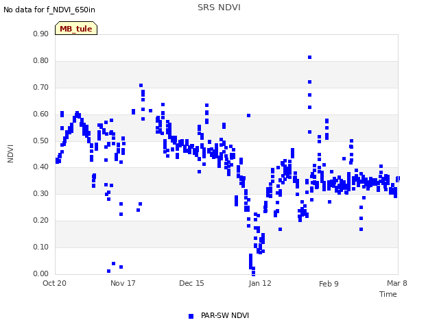 plot of SRS NDVI