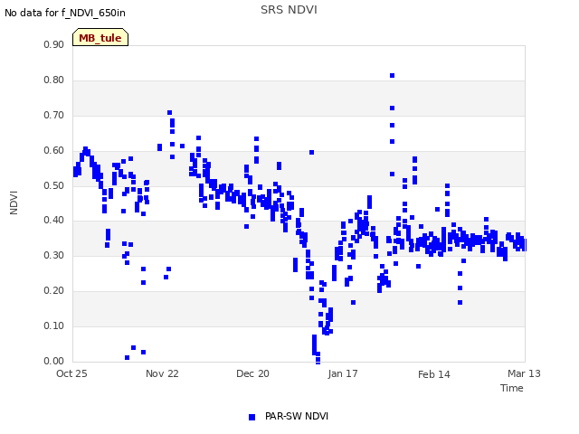 plot of SRS NDVI