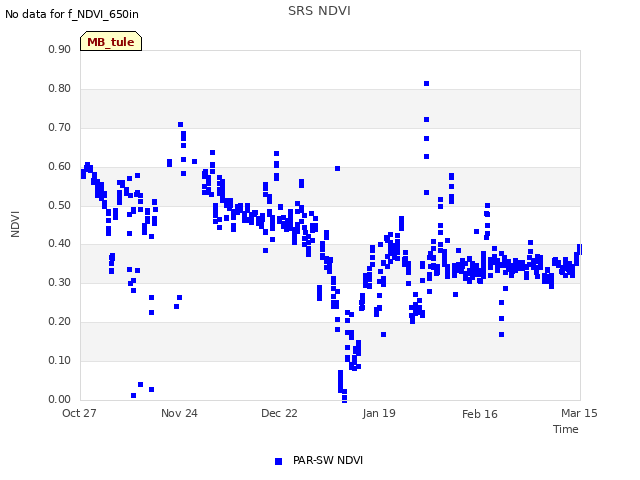 plot of SRS NDVI