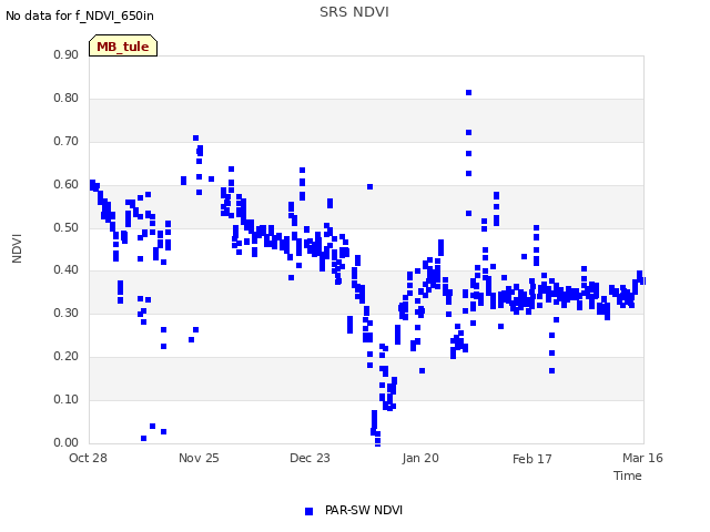 plot of SRS NDVI