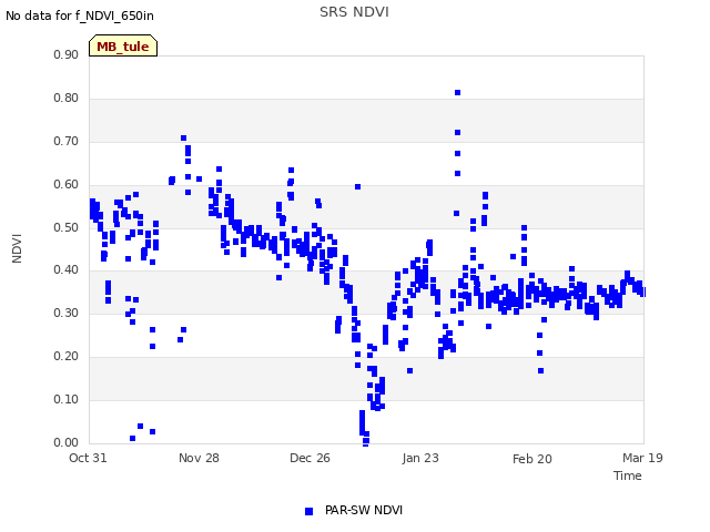 plot of SRS NDVI