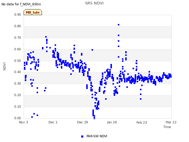 plot of SRS NDVI