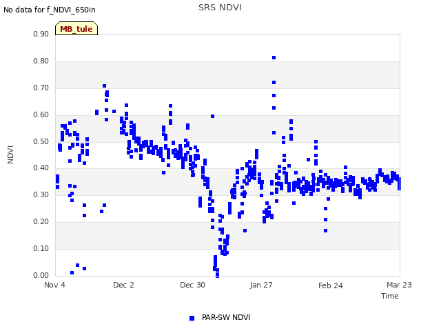 plot of SRS NDVI