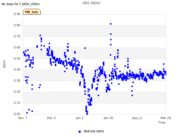 plot of SRS NDVI