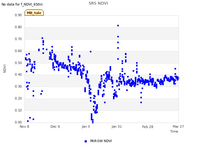 plot of SRS NDVI