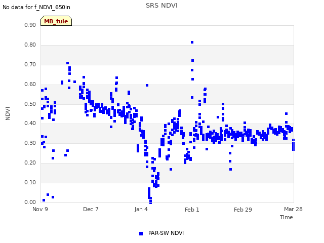 plot of SRS NDVI