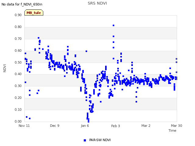 plot of SRS NDVI