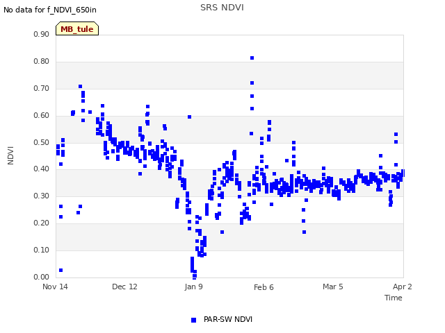 plot of SRS NDVI