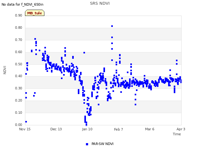 plot of SRS NDVI