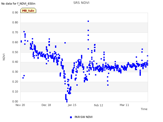 plot of SRS NDVI