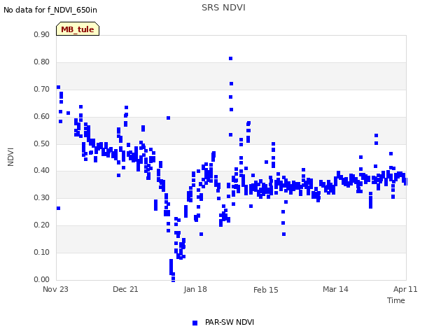 plot of SRS NDVI