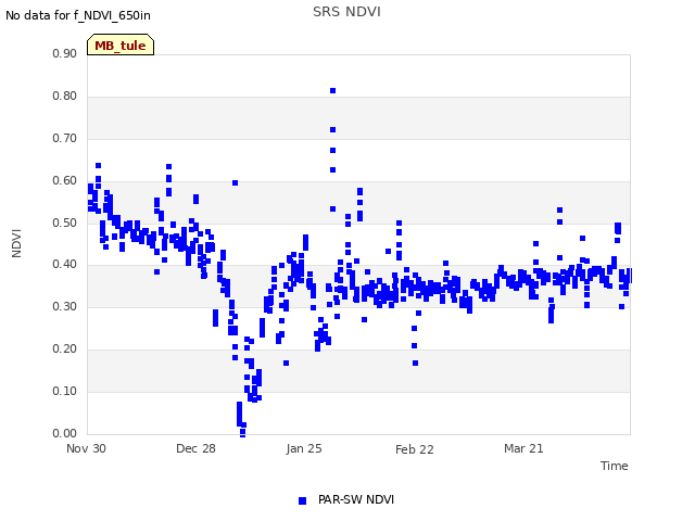 plot of SRS NDVI