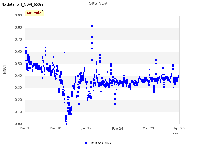 plot of SRS NDVI