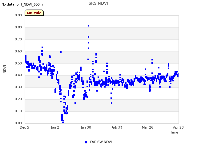 plot of SRS NDVI