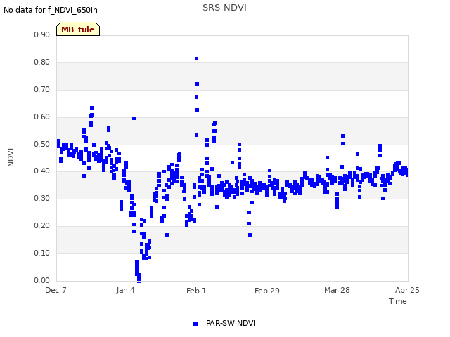 plot of SRS NDVI