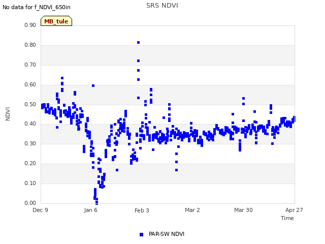 plot of SRS NDVI