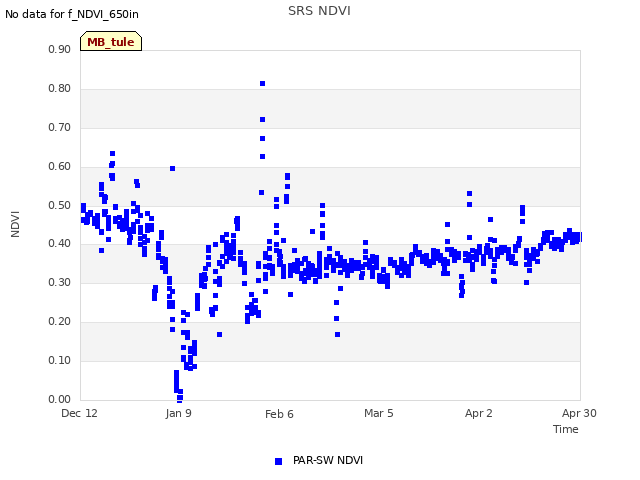 plot of SRS NDVI