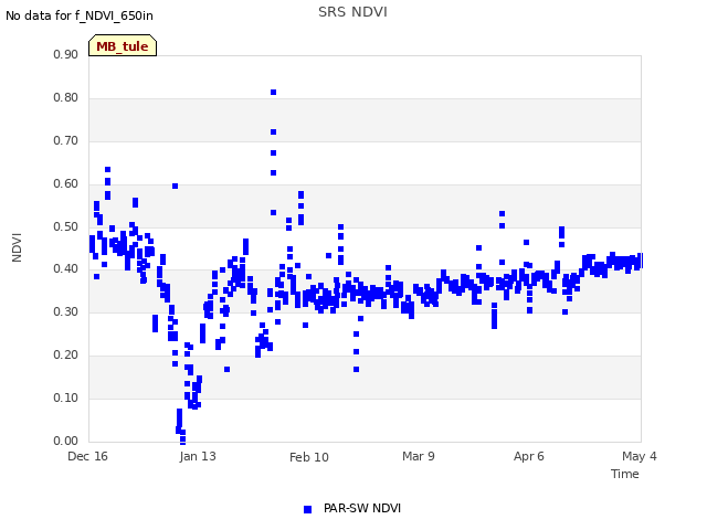 plot of SRS NDVI