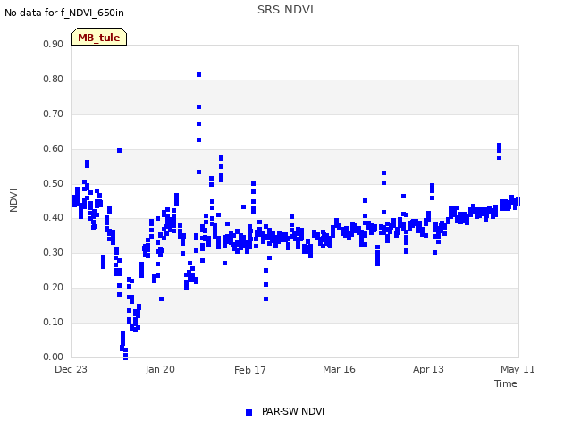 plot of SRS NDVI