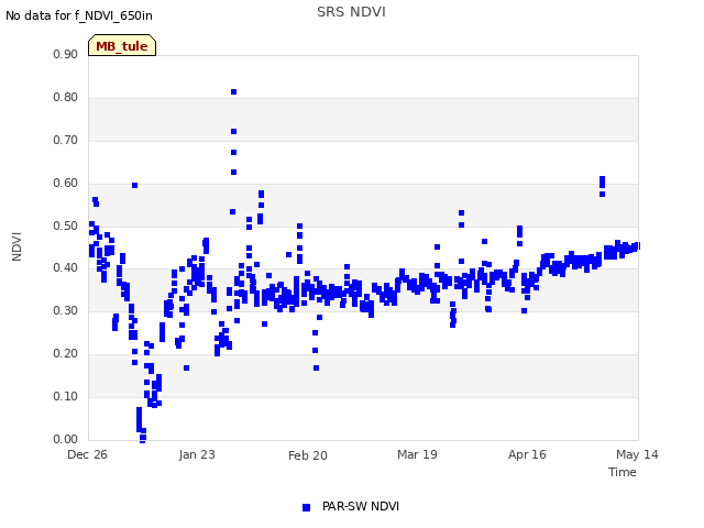 plot of SRS NDVI