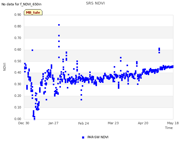 plot of SRS NDVI