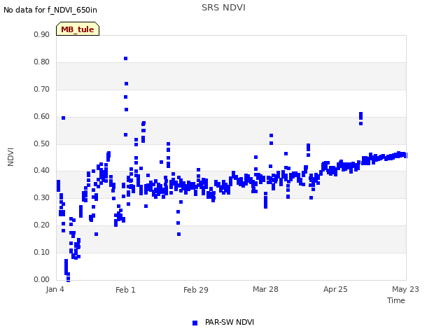 plot of SRS NDVI