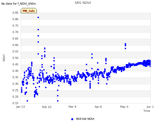 plot of SRS NDVI