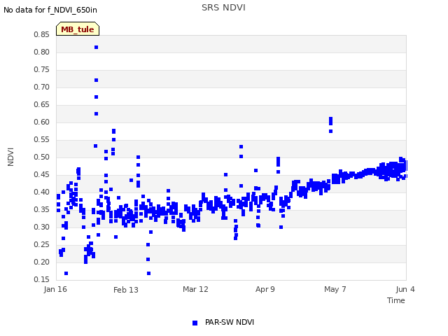 plot of SRS NDVI