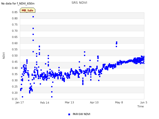 plot of SRS NDVI