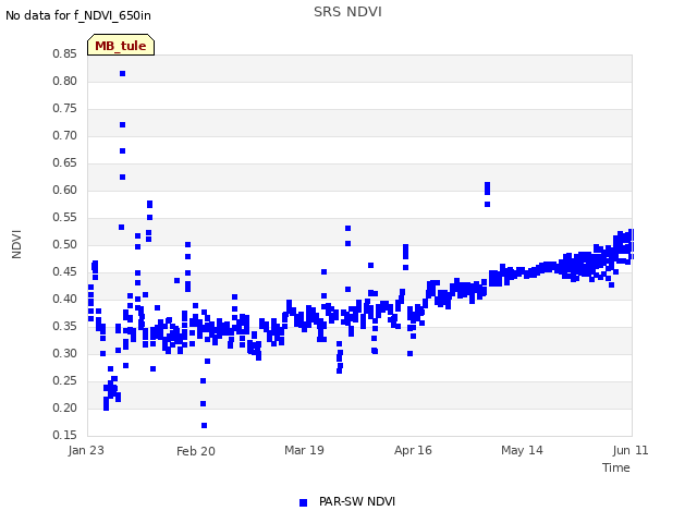 plot of SRS NDVI