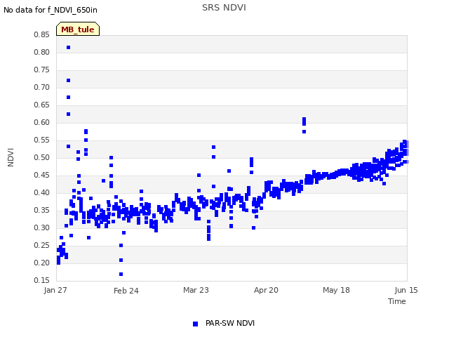 plot of SRS NDVI