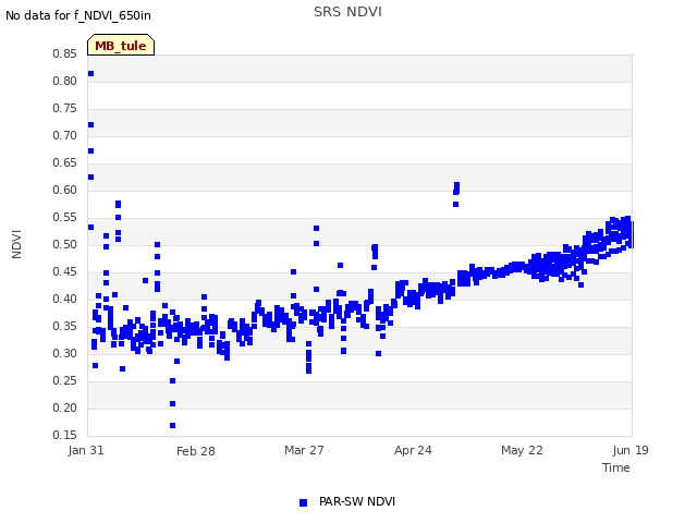 plot of SRS NDVI