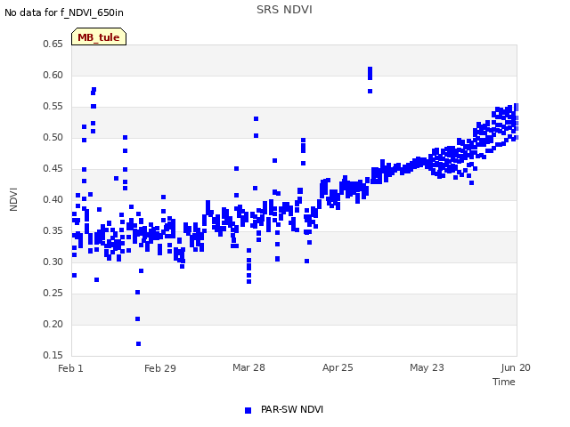 plot of SRS NDVI